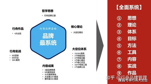 行舟品牌咨詢 九維剖析，引領中國超級品牌系統全案新時代