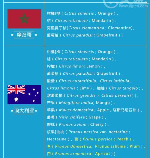 最新進口水果準入名單更新，附完整輸華水果名錄，專業解讀來了